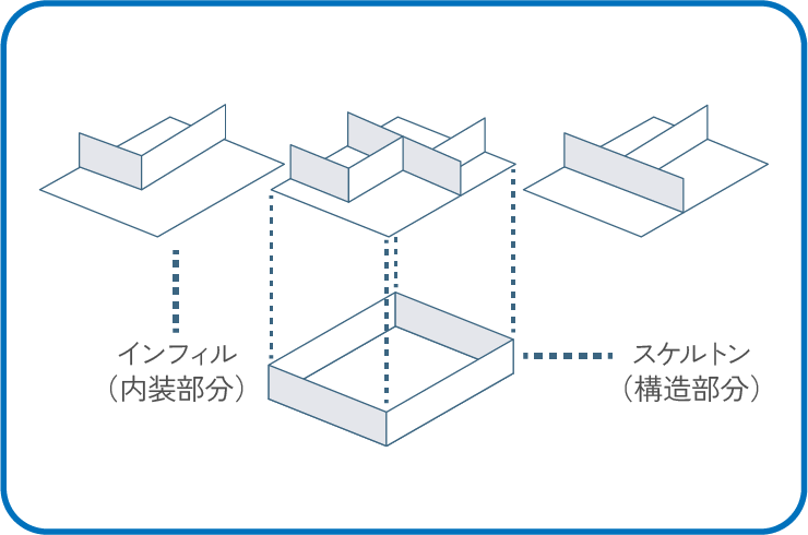 ■ SI（スケルトンインフィル）住宅