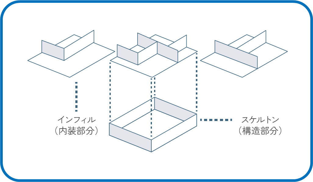 ■ SI（スケルトンインフィル）住宅